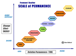 https://permaculturenews.org/2012/06/30/planning-for-permanence-with-yeomans-keyline-scale/